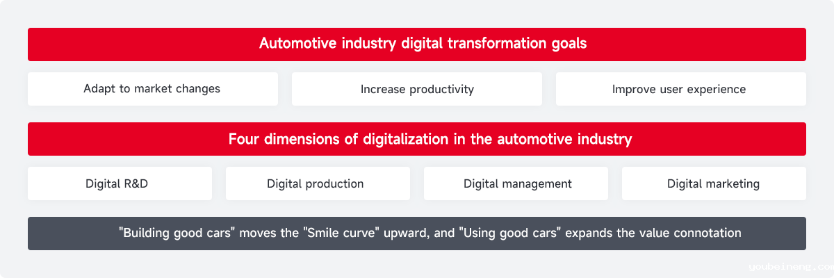 Digital challenges facing the automotive industry