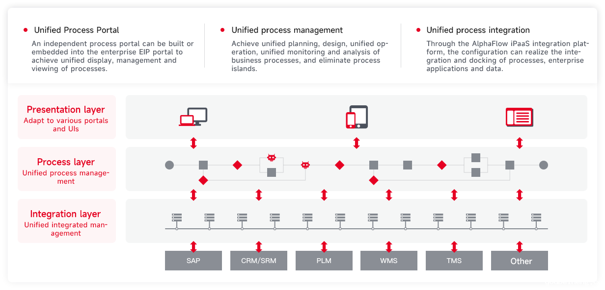 Unified process operation, simulation, integration and monitoring platform