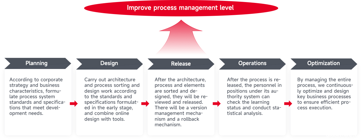 Achieve full life cycle management of processes