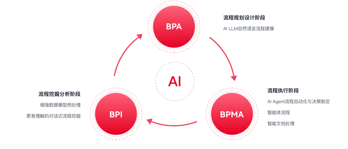 AlphaFlow全流程AI融合示意图