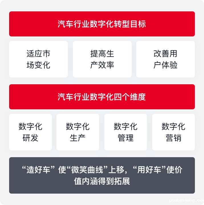 汽车行业面临的数字挑战