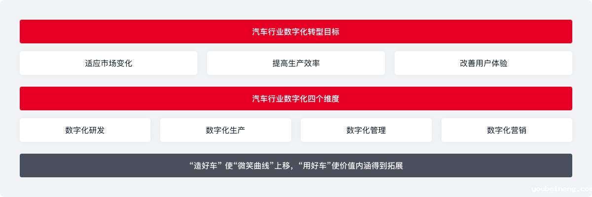汽车行业面临的数字挑战