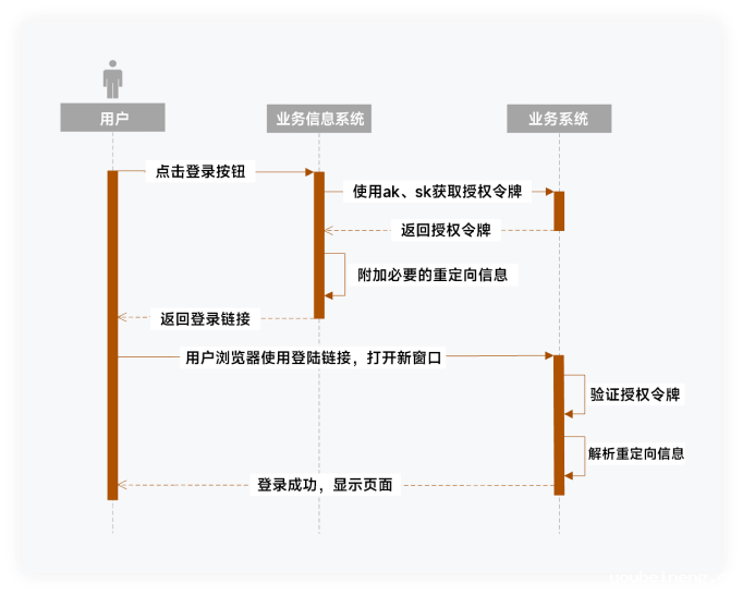 流程定义工具_零代码图形化流程设计器