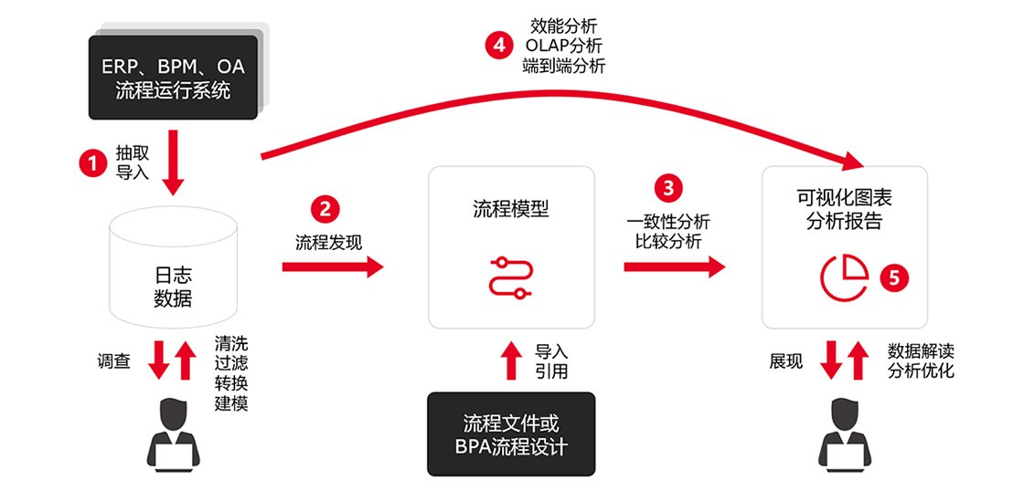 BPI的流程挖掘过程