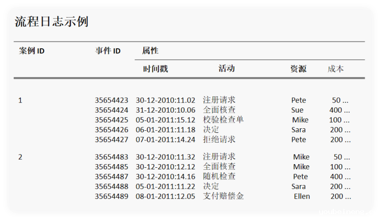流程清单