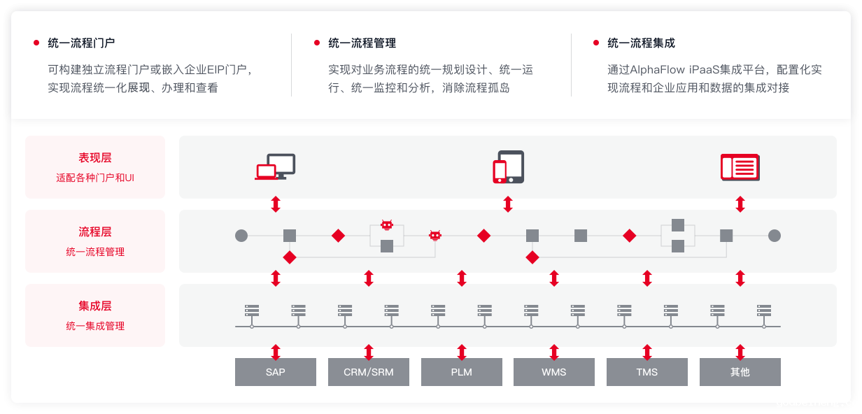 统一流程运行、模拟、集成和监控平台架构图