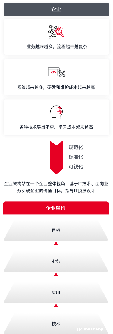 企业架构管理