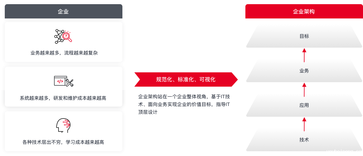企业架构管理