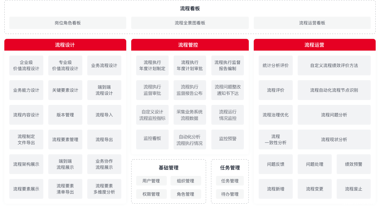 流程梳理设计建设蓝图