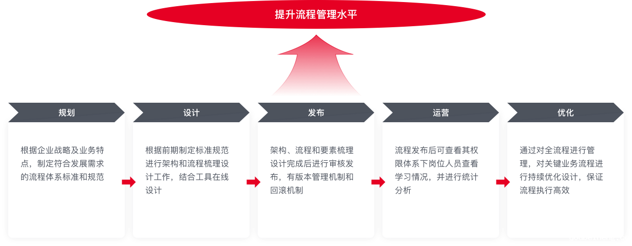 实现流程全生命周期管理