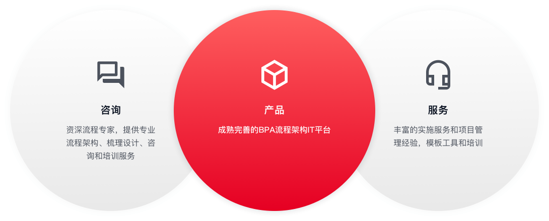 流程咨询+BPA流程平台+实施服务