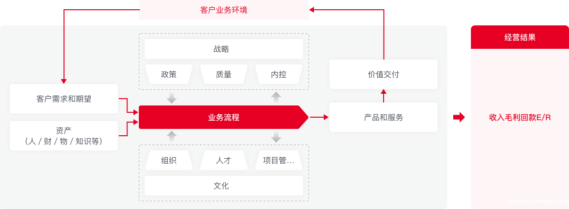 流程型组织业务流程