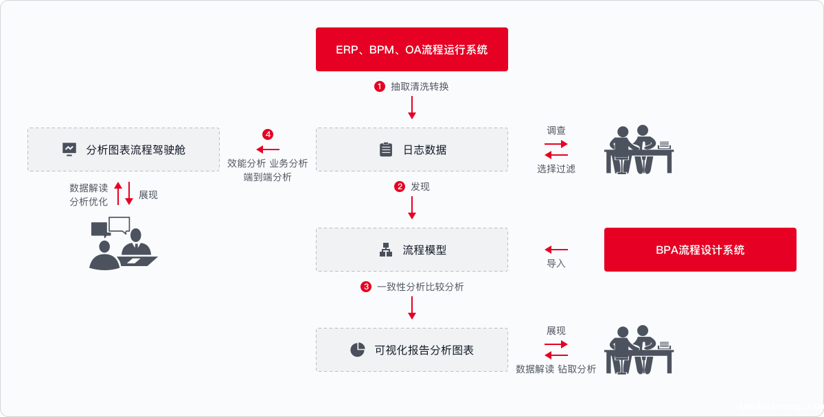 流程挖掘解决方案
