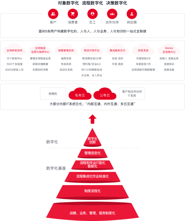 医药医疗行业数字化转型