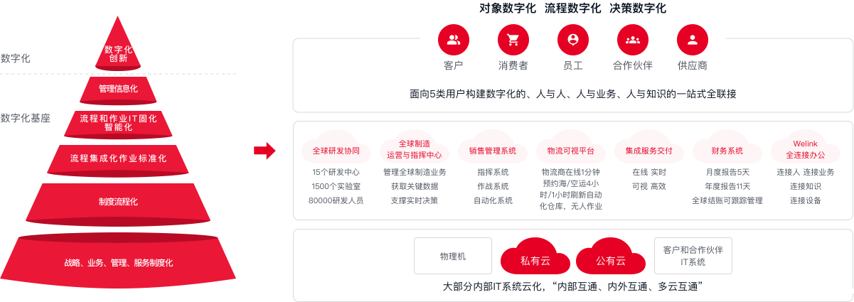医药医疗行业数字化转型