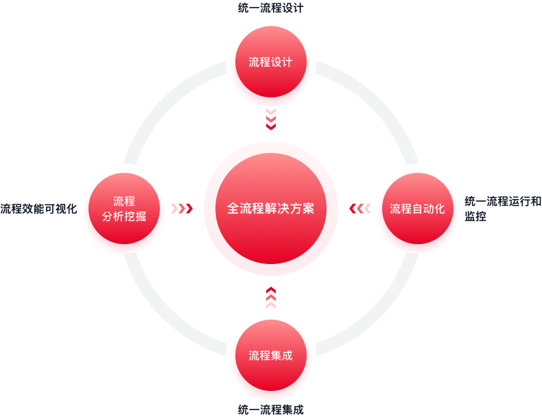 医药医疗行业流程数字化解决方案
