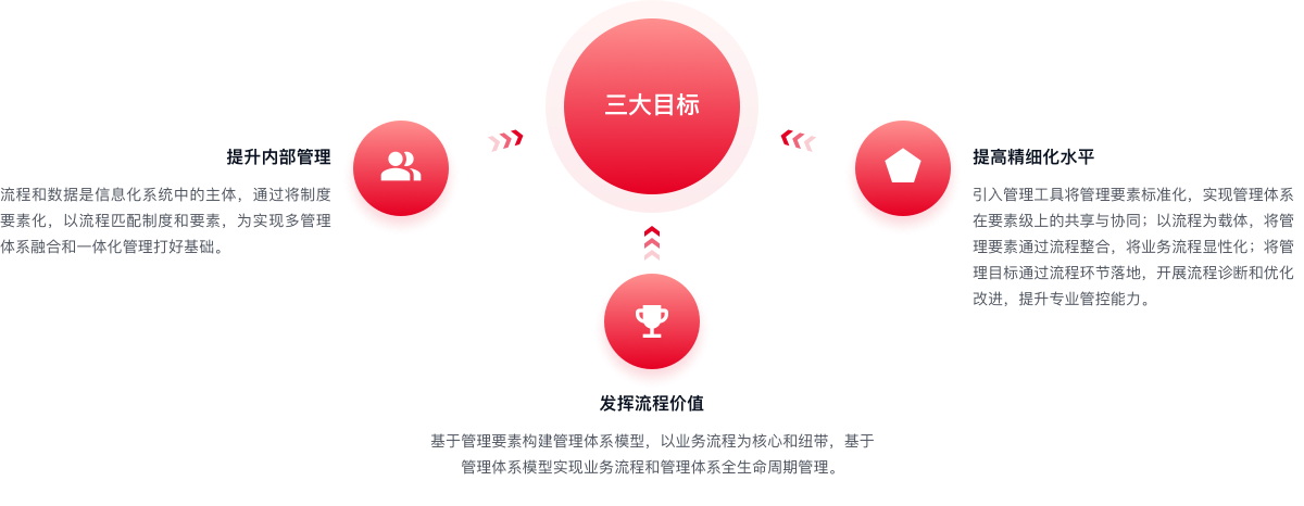 NQMS锚定三大目标