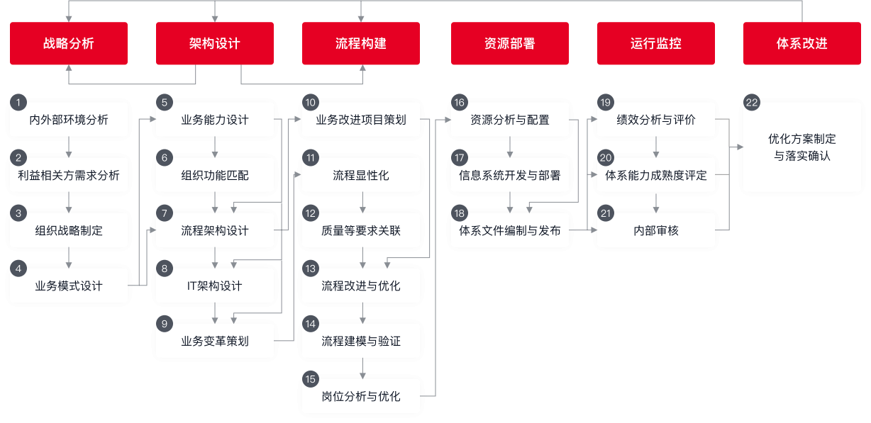 NQMS推进阶段/步骤
