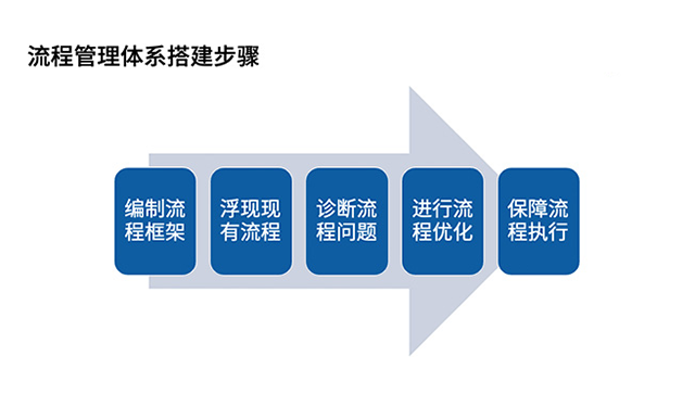 如何构建流程管理体系？