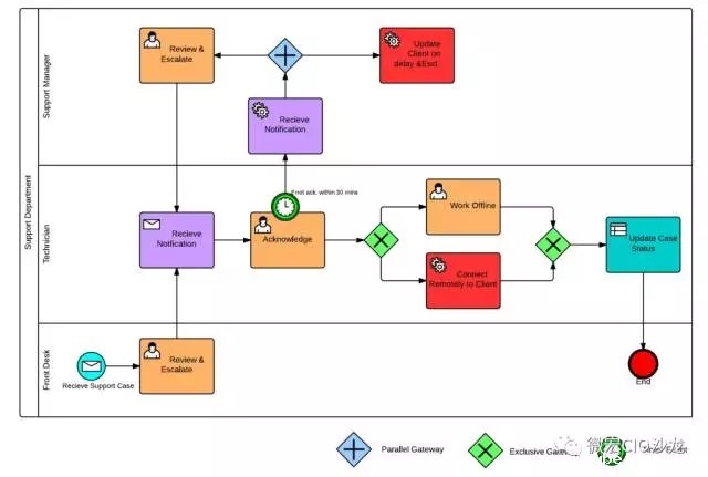 为什么绘制流程图要用BPMN？