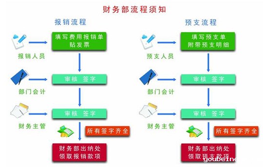 BPM实现财务流程自动化