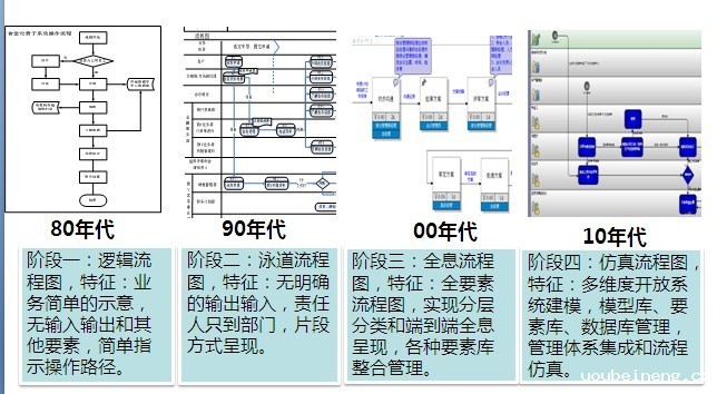 流程图的发展历史和表现方式