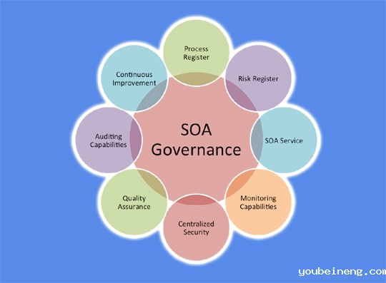 CIO:企业SOA基础设施管理中建议汇总