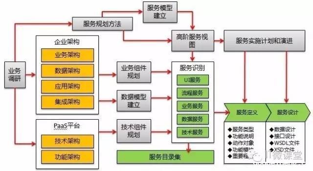 SOA服务架构规划