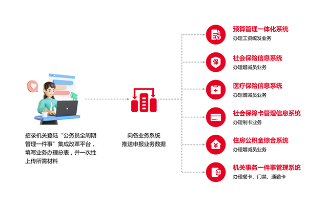 主流媒体接连报道济南市“公务员全周期管理一件事”集成改革