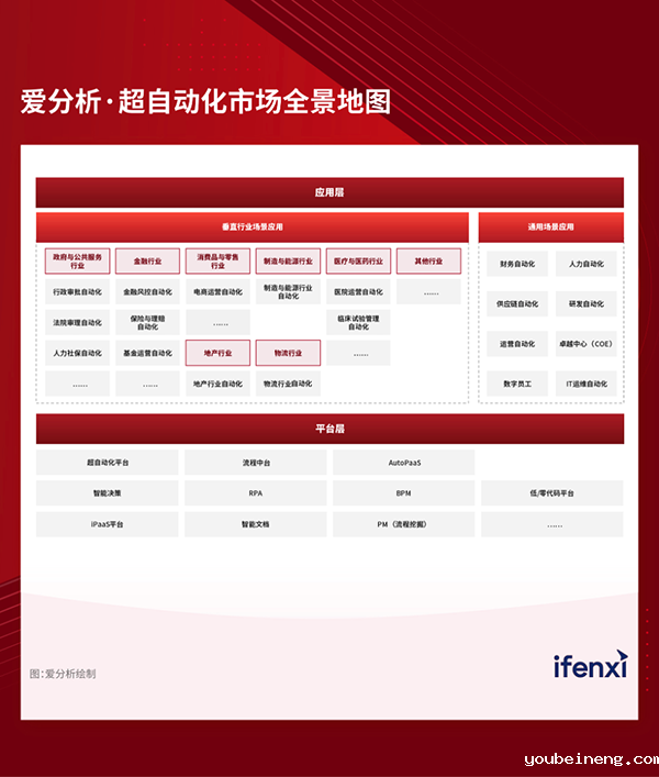 超自动化市场全景地图