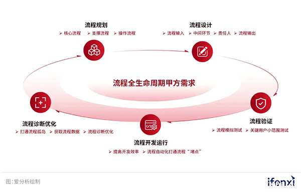 爱分析：企业需要怎样的流程中台