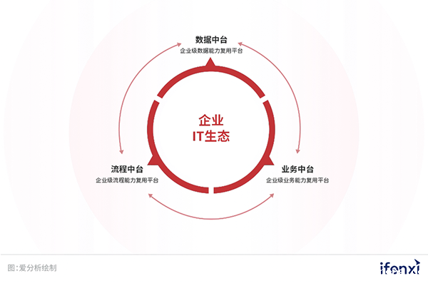 爱分析：企业需要怎样的流程中台