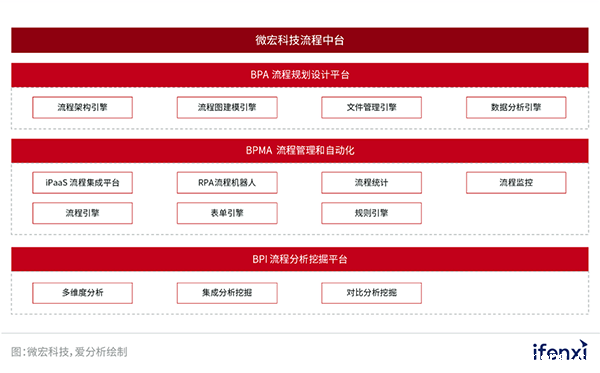 爱分析：企业需要怎样的流程中台