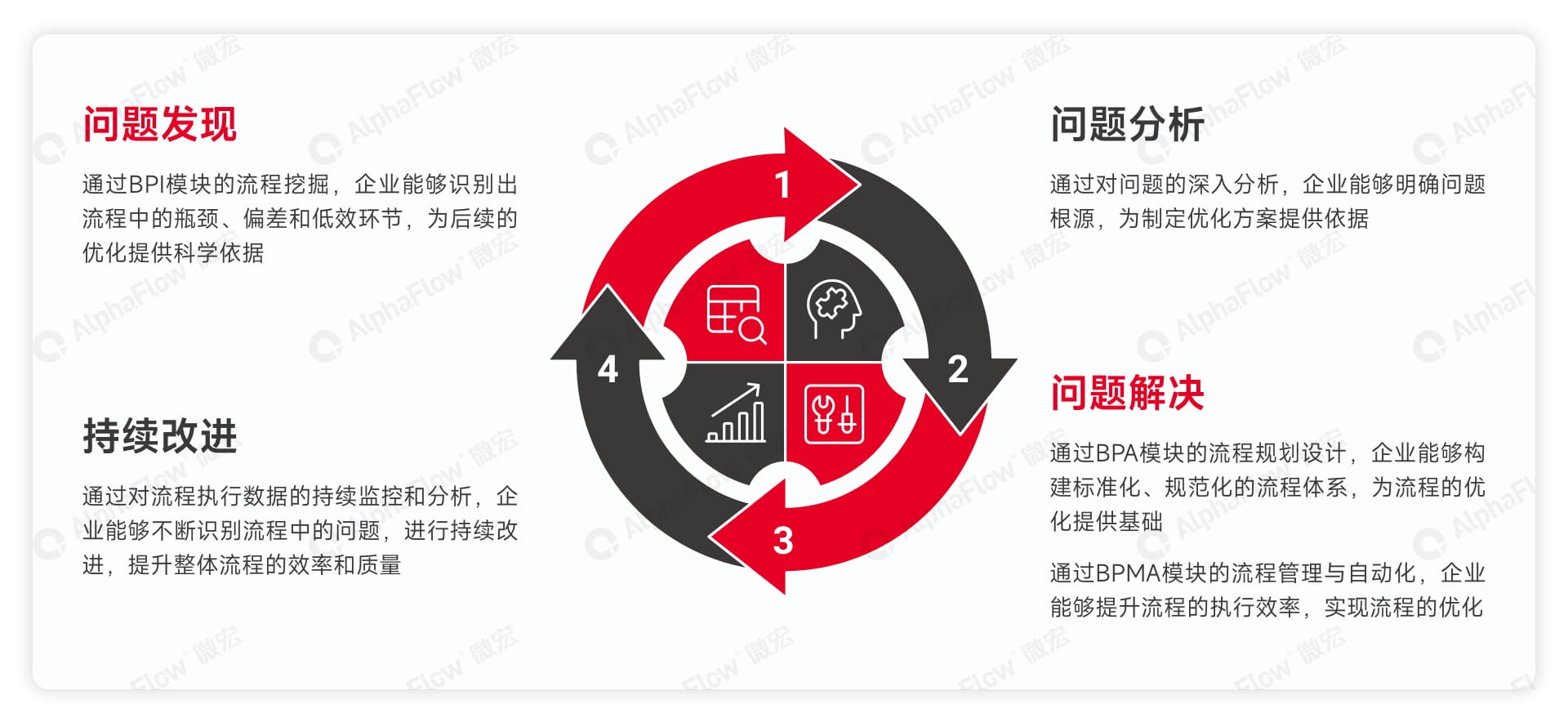 问题闭环管理